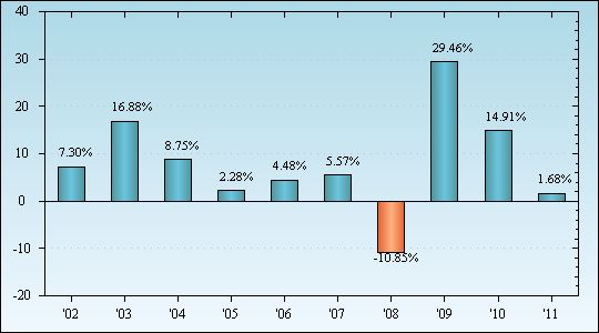 Bar Chart