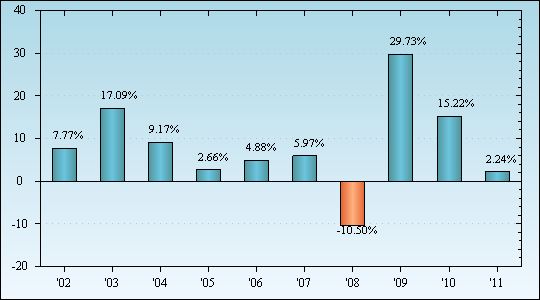 Bar Chart