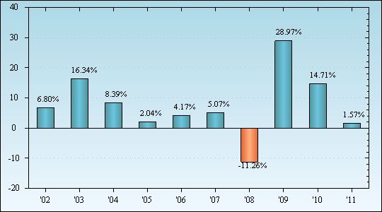 Bar Chart