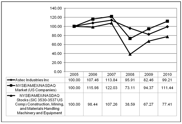 Performance Graph