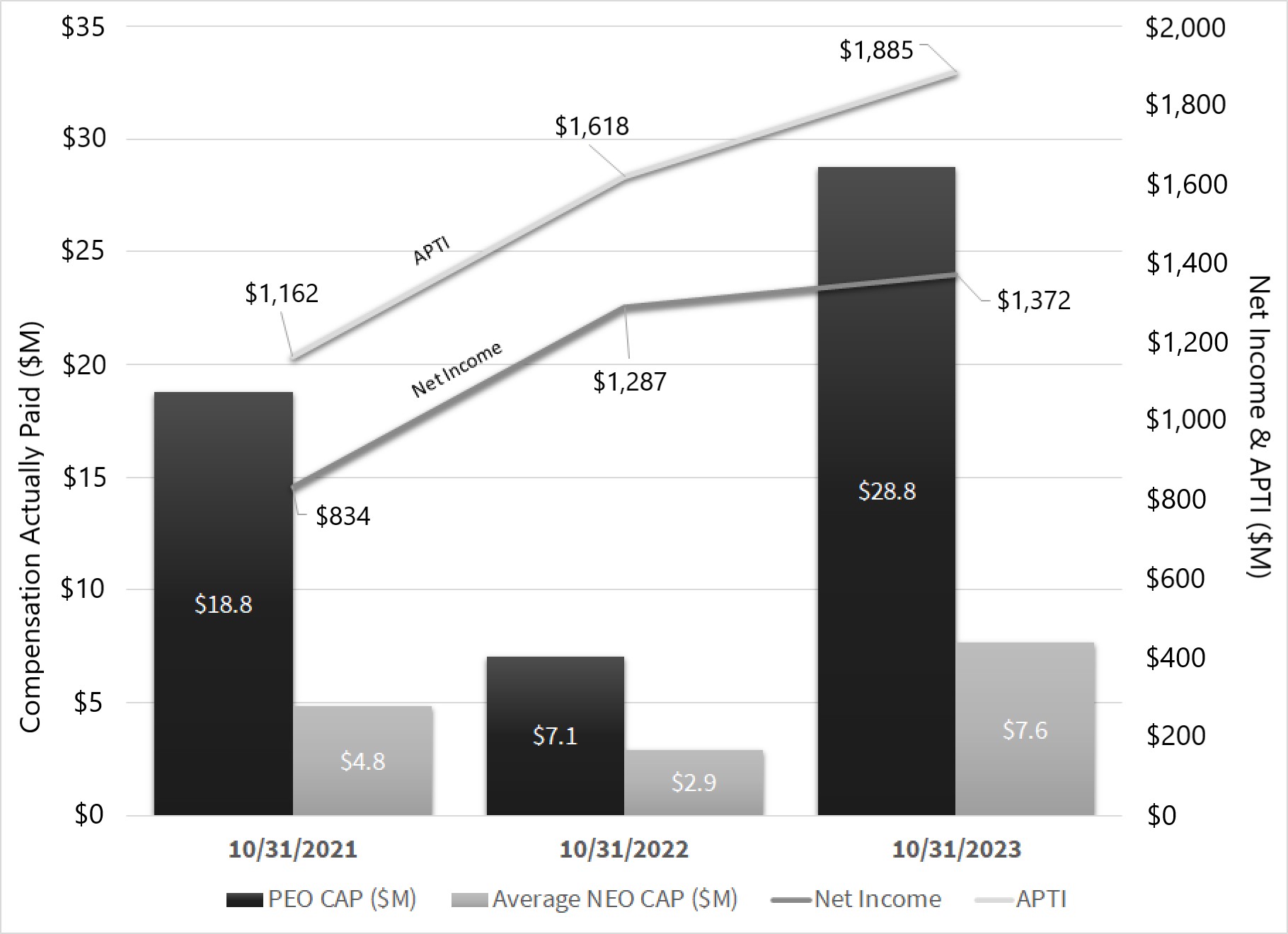 Pay vs Net Inc Chart.jpg