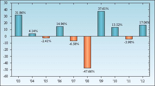 Bar Chart