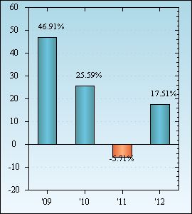 Bar Chart