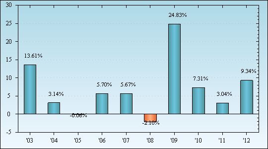 Bar Chart