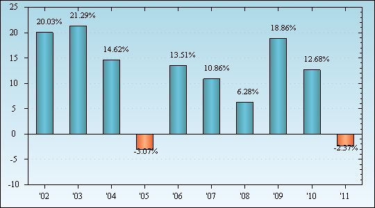 Bar Chart