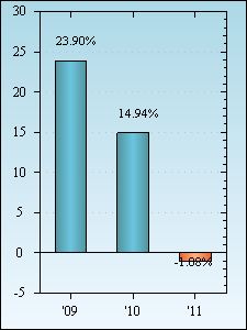 Bar Chart