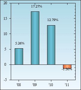 Bar Chart