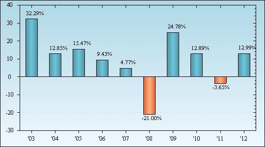 Bar Chart