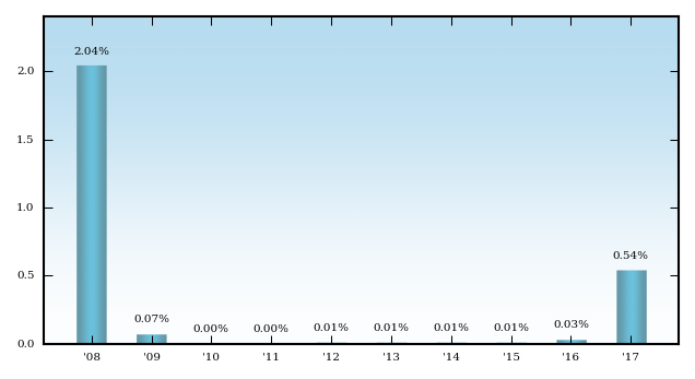 Bar Chart