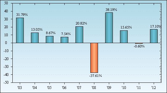 Bar Chart