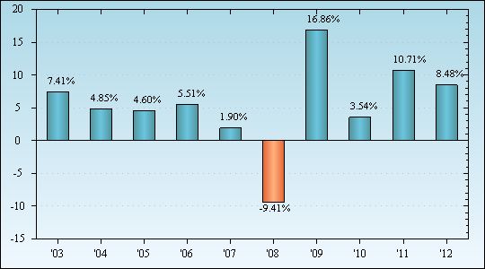 Bar Chart