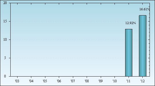 Bar Chart