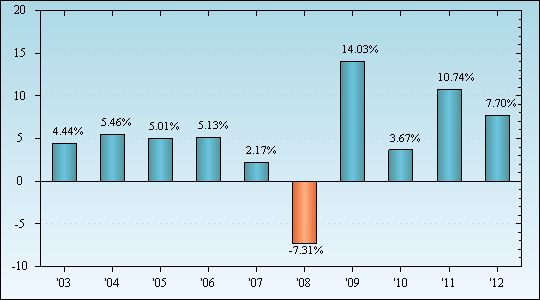 Bar Chart