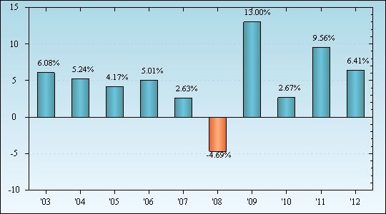 Bar Chart