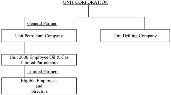 Unit 2006 Employee Oil and Gas Limited Partnership Agreement