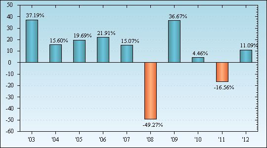 Bar Chart