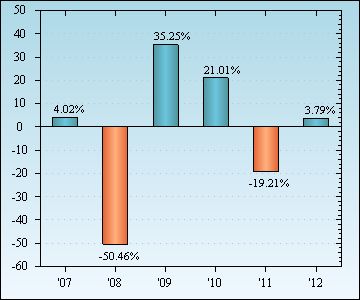 Bar Chart