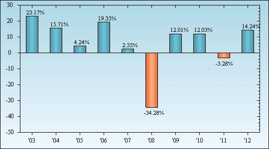 Bar Chart