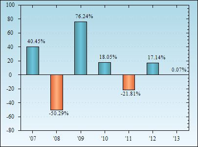 Bar Chart