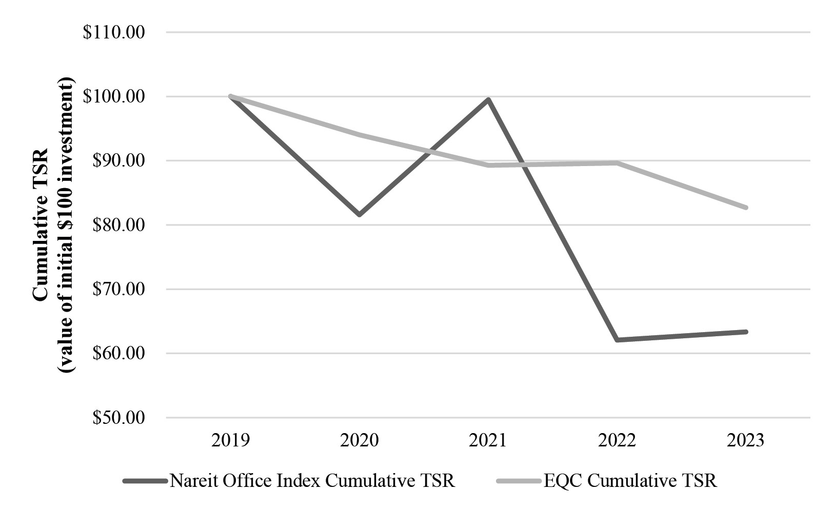 EQC TSR vs Nareit Office Index TSR (Cropped).jpg