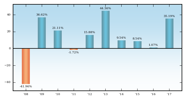 Bar Chart