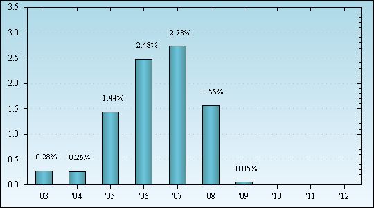 Bar Chart