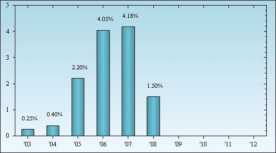 Bar Chart