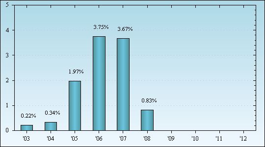 Bar Chart