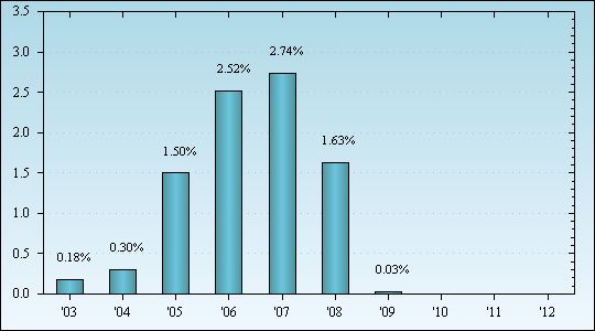 Bar Chart