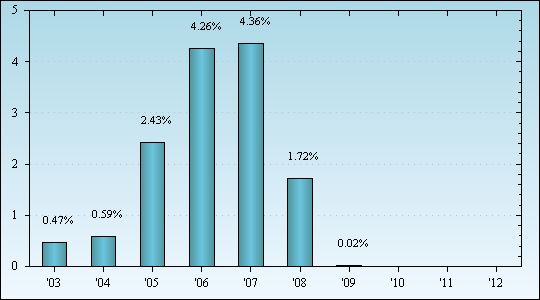 Bar Chart