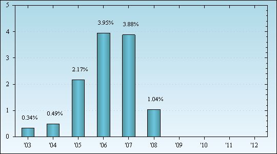 Bar Chart