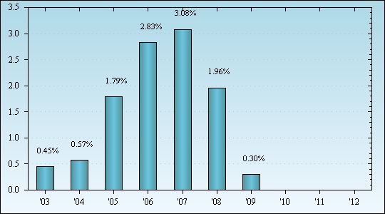 Bar Chart