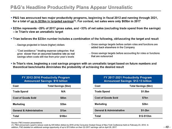 P&G annual profit drops 40%, sales disappoint