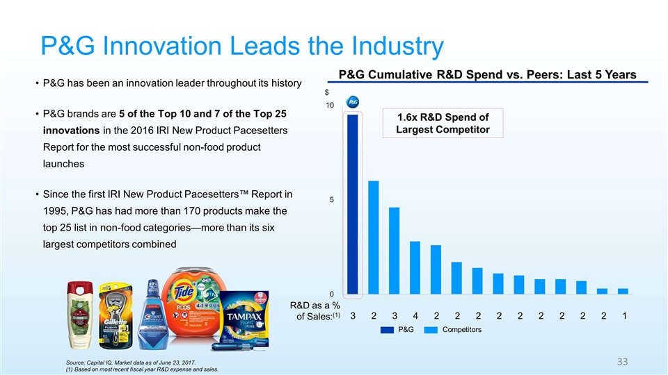 P&G Brands Receive Top Rankings on IRI's 2021 New Product Pacesetters List