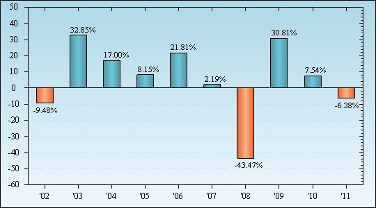 Bar Chart