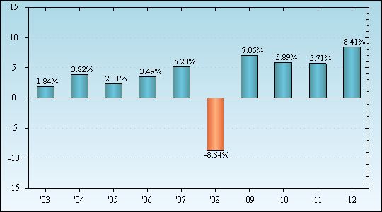 Bar Chart