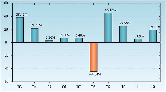 Bar Chart