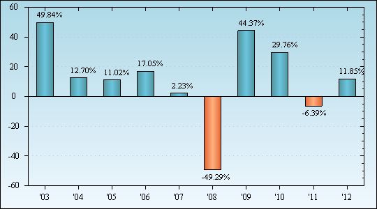 Bar Chart