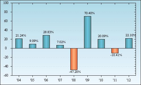 Bar Chart