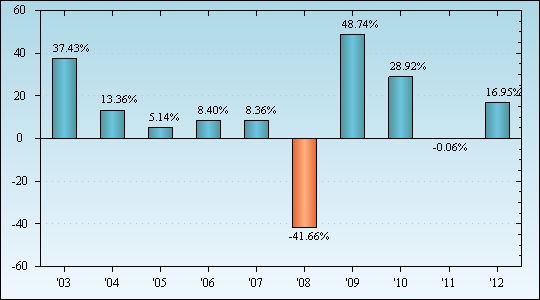 Bar Chart