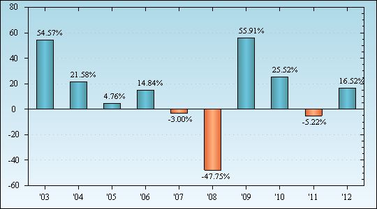 Bar Chart