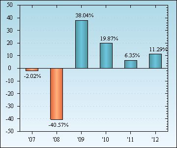 Bar Chart