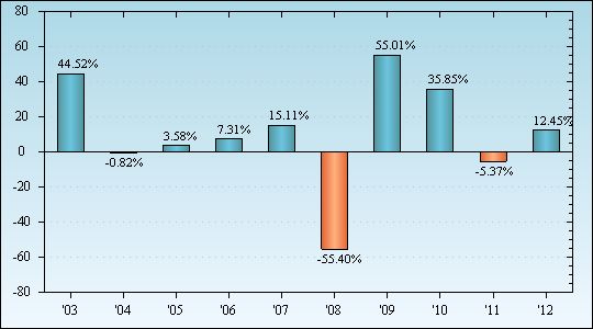 Bar Chart