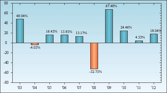 Bar Chart