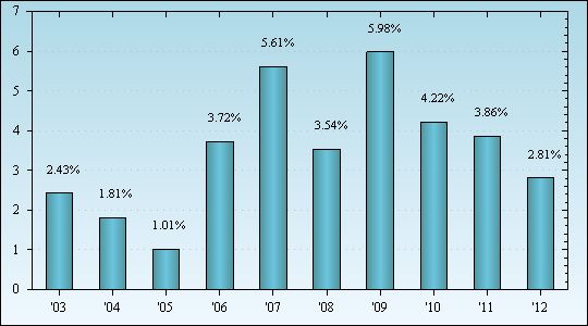 Bar Chart