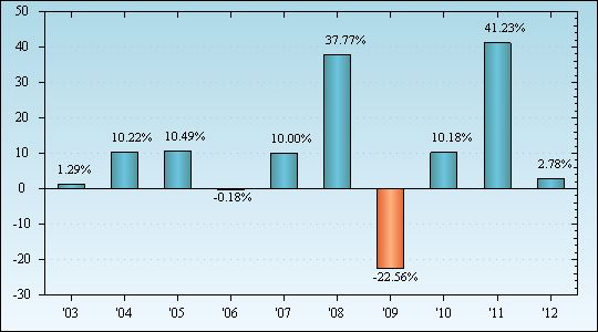 Bar Chart