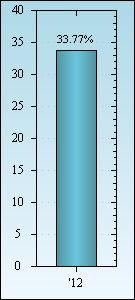 Bar Chart