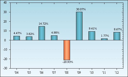 Bar Chart