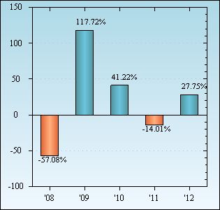 Bar Chart