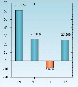 Bar Chart